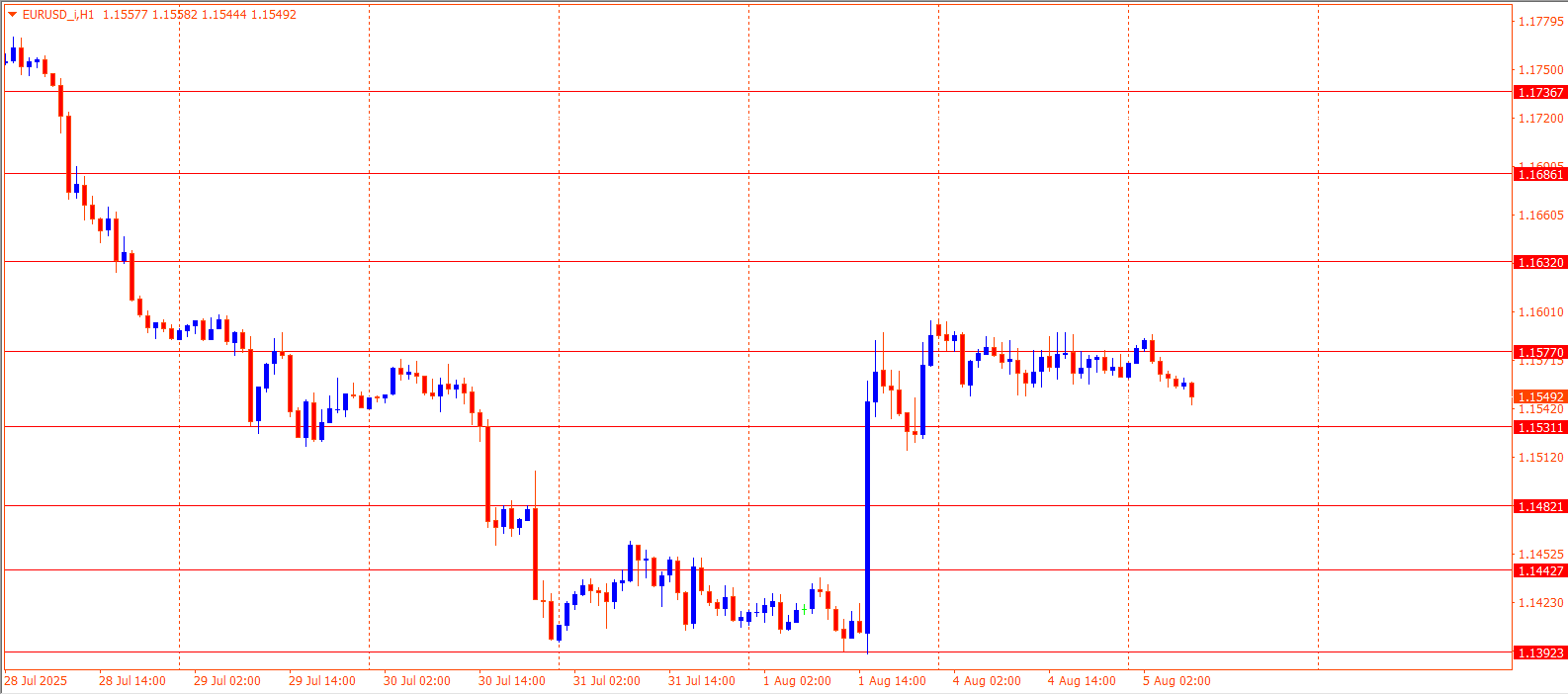 EURUSD